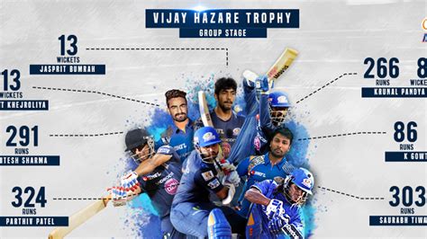 Vijay Hazare Trophy: A brief recap - Mumbai Indians