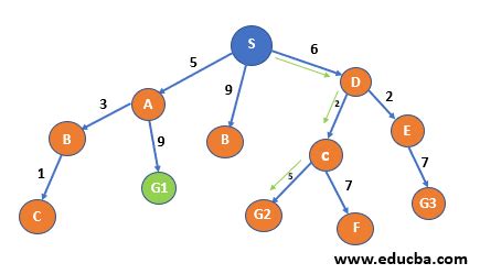 Uniform Cost Search | Algorithm of Uniform Cost Search