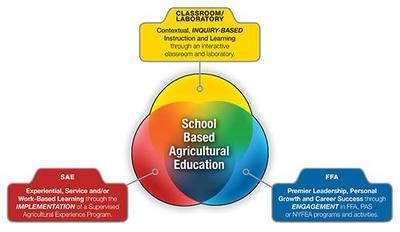 This is the three circle model we use in Ag class. The three parts of the model include ...