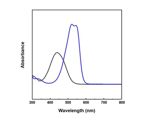 SOLVED: This is UV-vis spectra of Azobenzene. In this UV-vis spectra which one is neutral ...