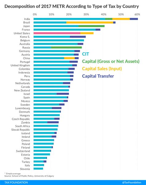 Competitiveness Impact of Tax Reform for the United States | Tax Foundation