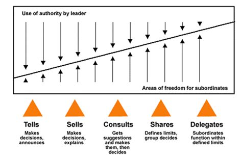 Leadership Continuum Theory by Tannerbaum and Schmidt