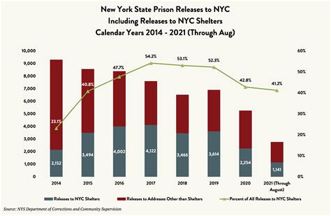 State of the Homeless 2022 - Coalition For The Homeless