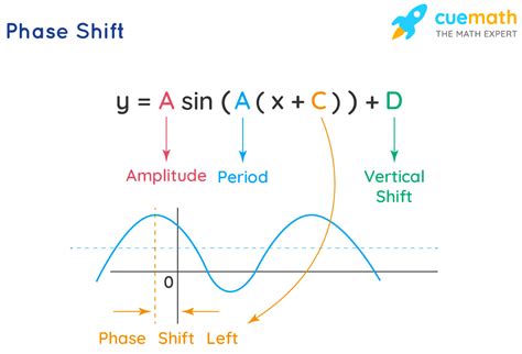 Phase Shift Formula - Learn Formula to Calculate Phase Shift