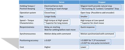 The Choice Between Servo Motors and Stepper Motors