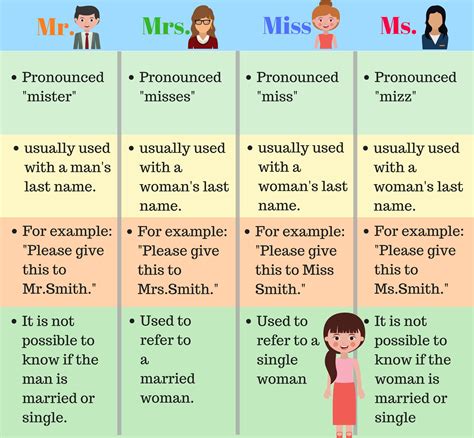 How to Use Personal Titles: Mr., Mrs., Ms. and Miss | Learn english, Miss and ms, English ...