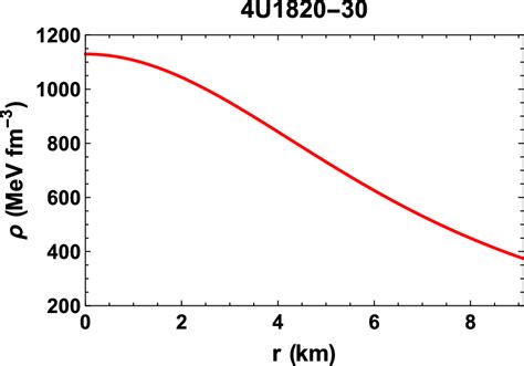 Energy density plotted against r | Download Scientific Diagram