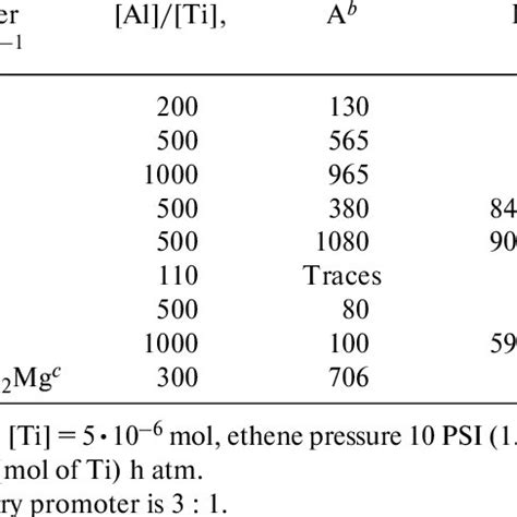 Data on the ethene polymerization on precatalysts 5 and 6 with... | Download Scientific Diagram