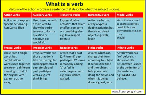 Definition and Types of Verb - Literary English