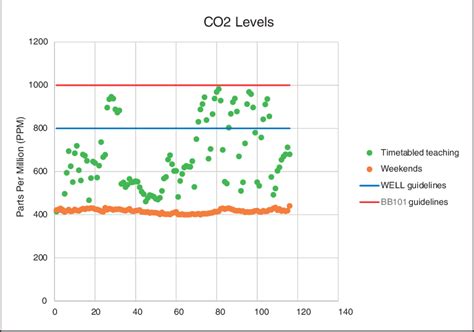 Carbon dioxide levels in D0.02. | Download Scientific Diagram