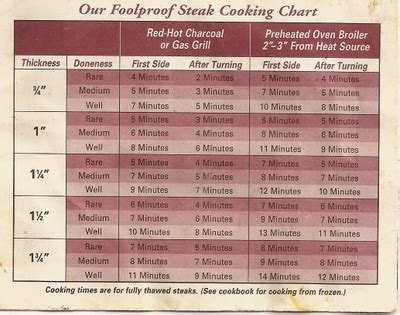 Foolproof Steak Cooking Chart - Robin Dance | Robin Dance