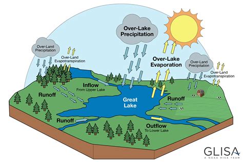 Lake Levels Overview | GLISA