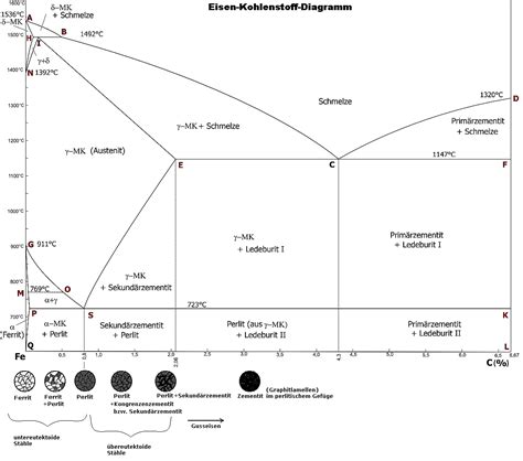 Eisenkohlenstoffdiagramm | Der Wirtschaftsingenieur.de