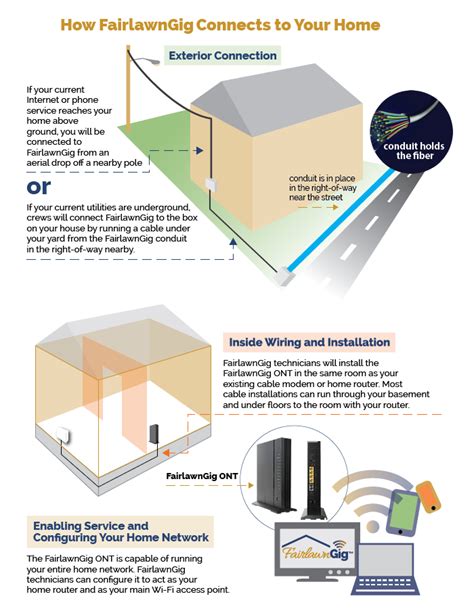 FairlawnGig® residential installation: get ready to transition to a ...