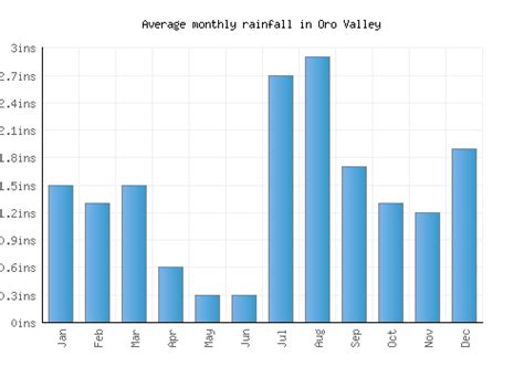 Oro Valley Weather averages & monthly Temperatures | United States | Weather-2-Visit