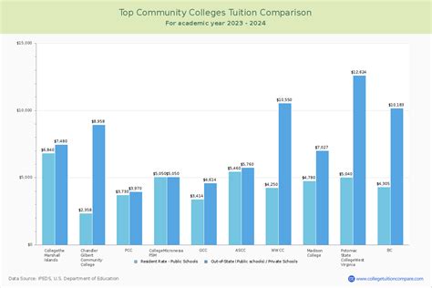 Top Community Colleges