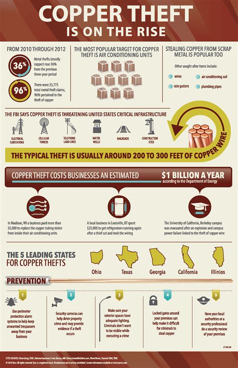 Copper Theft is on the Rise Infographic