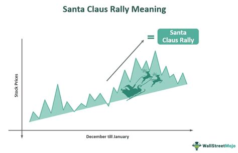 Santa Claus Rally - What Is It, History, Chart, Examples