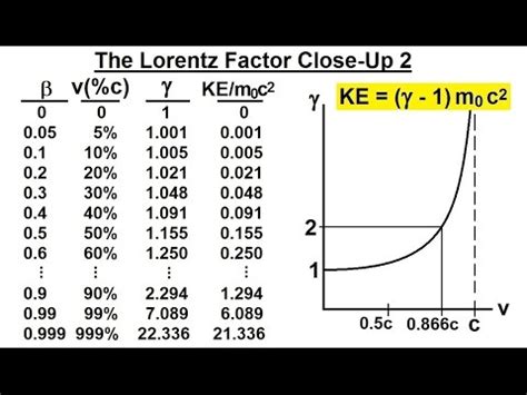 Physics - Special Relativity (33 of 43) The Lorentz Factor Close-Up 2 - YouTube