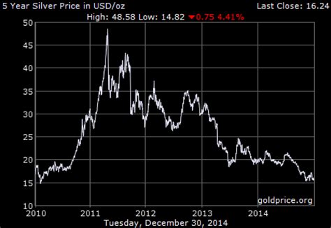 Silver and Gold Prices: Silver and Gold Prices May Have Turned Around ...