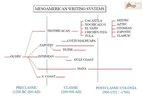 Mesoamerican writing systems : r/mesoamerica