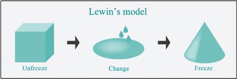 Kurt Lewin Change Management Model