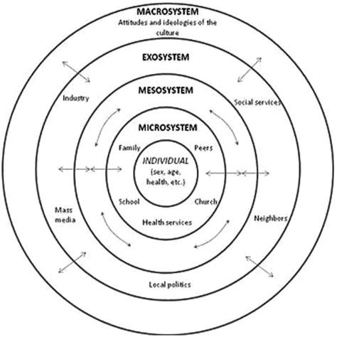 The ecological theory of human development. This figure illustrates the ...