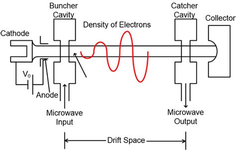 Klystron Tube: What is it? (Types And Applications) | Electrical4U