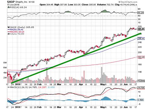 Uptrend Stocks - Stocks in an uptrend