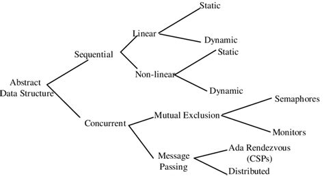 Classification of Abstract Data Structures | Download Scientific Diagram