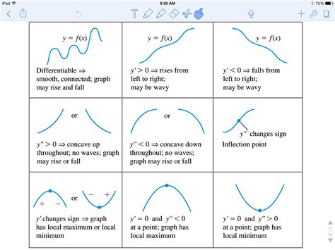 Properties of a graph | Calculus, Inflection point, Graphing