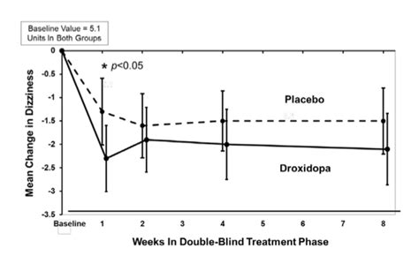 Droxidopa (Northera) | Parkinson's Therapeutics