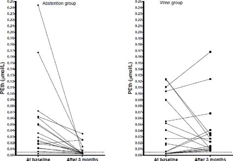 Figure 2 from Phosphatidylethanol Compared with Other Blood Tests as a Biomarker of Moderate ...