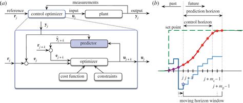 Model Predictive Control Theory Computation And Design Pdf - Vários Modelos