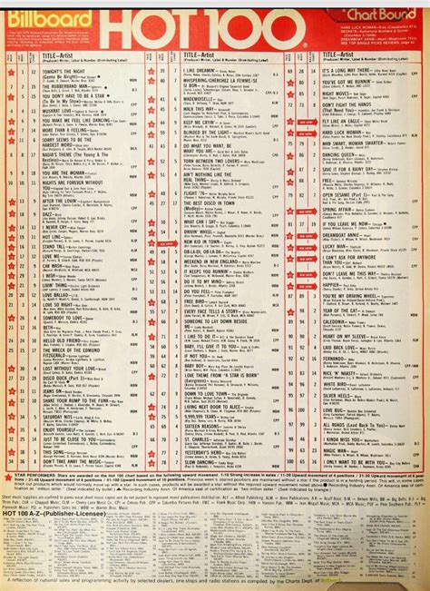 1976 Billboard Music, Billboard Hot 100, Music Playlist, Music Songs, Hit Chart, Record Chart ...