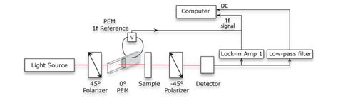 Birefringence Measurement