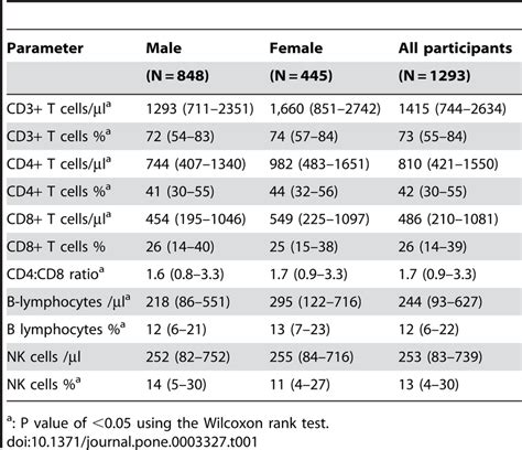 Lymphocyte subset reference ranges (median and 95th-percentile) derived ...