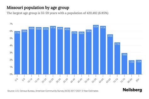 Missouri Population by Age - 2023 Missouri Age Demographics | Neilsberg