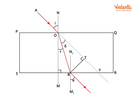 Lateral Displacement of Light Important Concepts and Tips for JEE