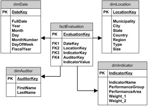 design of fact table(s) for data warehouse - Stack Overflow