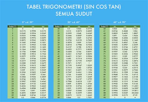 Tabel Trigonometri Sudut Istimewa Sin Cos Tan Lengkap - vrogue.co