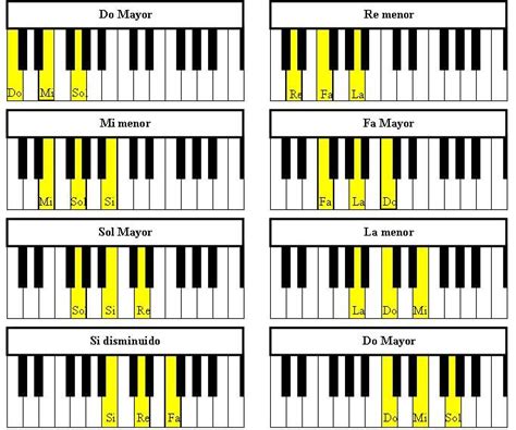 Aprender A Tocar Piano Es Fácil » APRENDA PIANO EN 3 MESES | Piano, Piano music, Piano chart