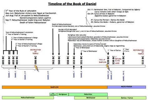 Image result for book of Daniel timeline | Book of daniel, Bible study ...