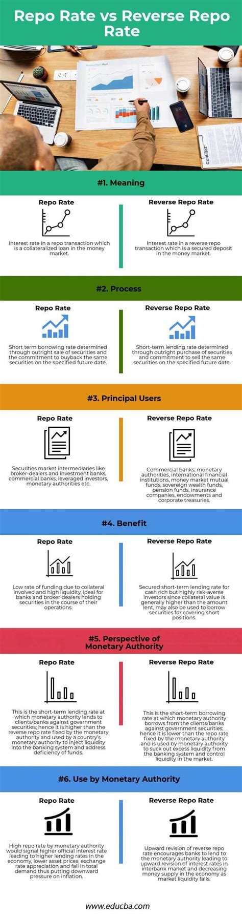 Repo Rate vs Reverse Repo Rate | Top 6 Differences (With Infographics)