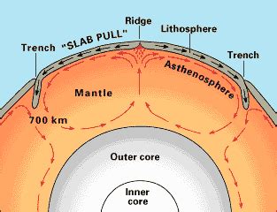 10(i) Plate Tectonics