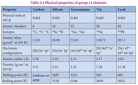 Group 14 (Carbon group) elements - Occurrence, Physical properties