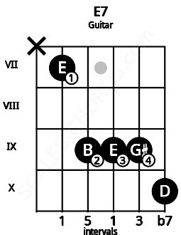 E7 Guitar Chord | E dominant seventh | 8 Guitar Charts