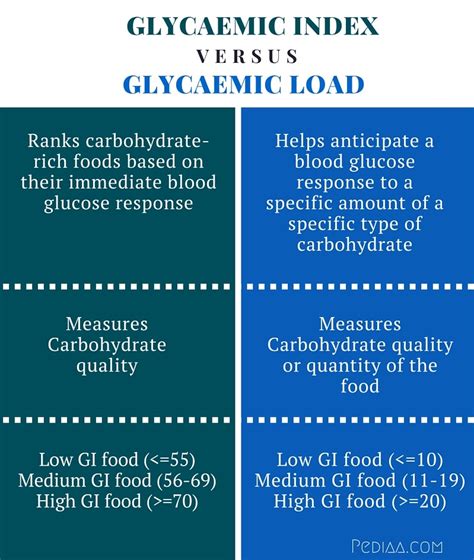 Difference Between Glycaemic Index and Glycaemic Load