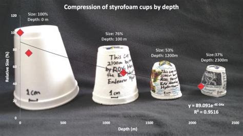 Compressed Styrofoam Cups Teaching Graphic | Nautilus Live