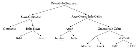 Linguistics | Exploring Celtic Civilizations